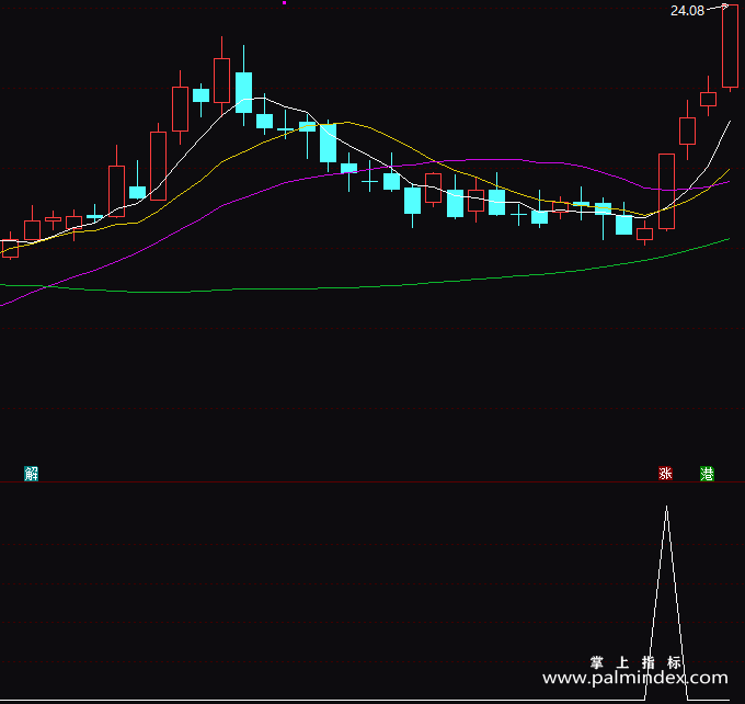 【通达信指标】及时抓涨停-副图指标公式