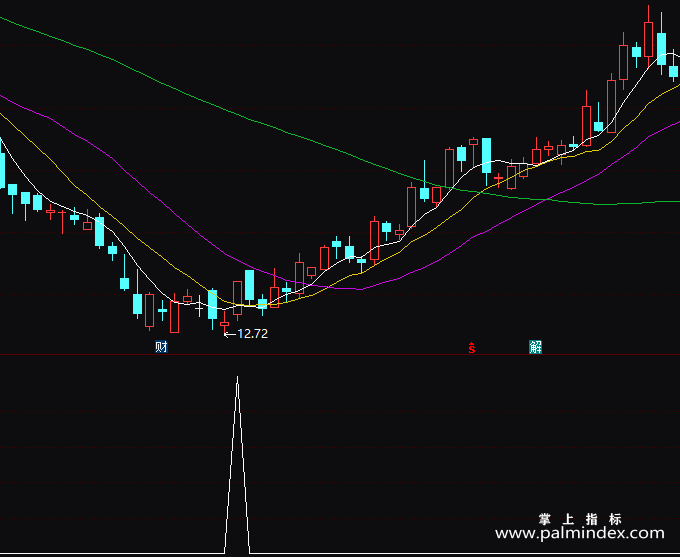 【通达信指标】及时抓涨停-副图指标公式
