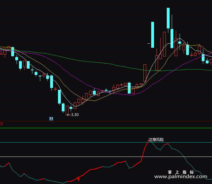 【通达信指标】精准线-副图指标公式