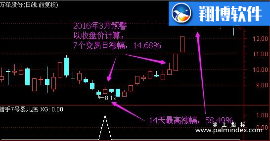 【通达信指标】猎手七号-婴儿底副图指标公式