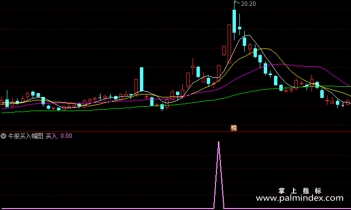 【通达信指标】牛股买入-副图指标公式