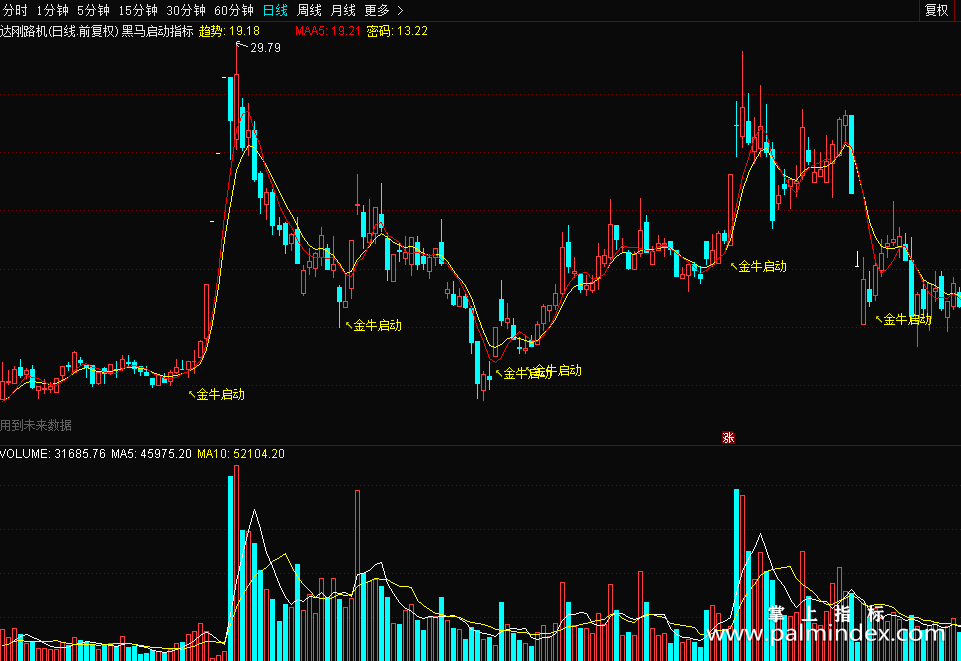 【通达信分享源码】黑马启动指标公式源码多周期共振