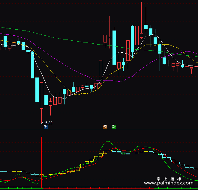 【通达信指标】绝佳抄底-副图指标公式