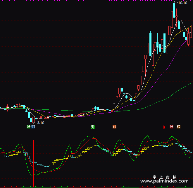 【通达信指标】绝佳抄底-副图指标公式