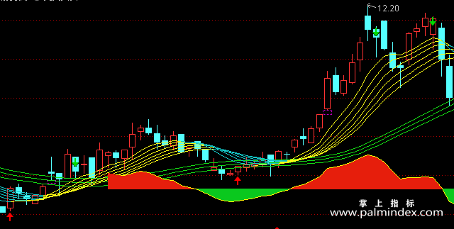 【通达信指标】完美买卖-主图指标公式