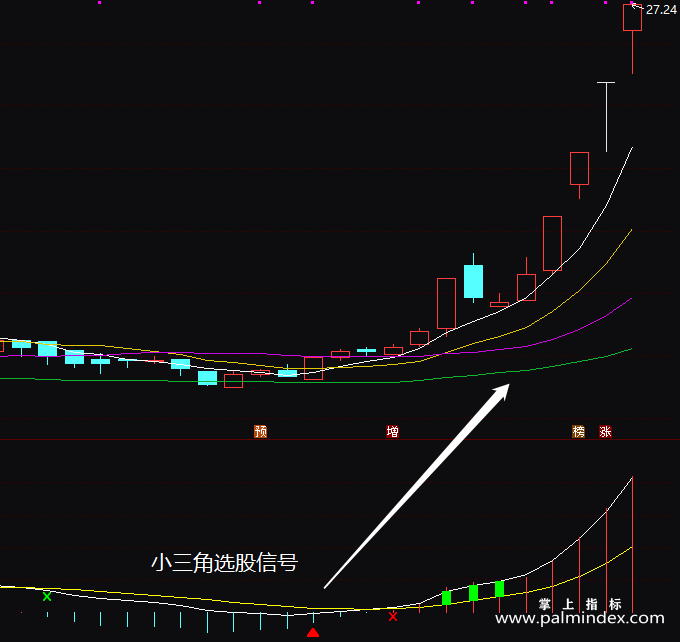 【通达信指标】MACD背离钝化-副图指标公式