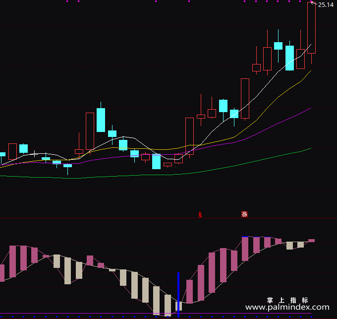【通达信指标】精准趋势波段-副图指标公式
