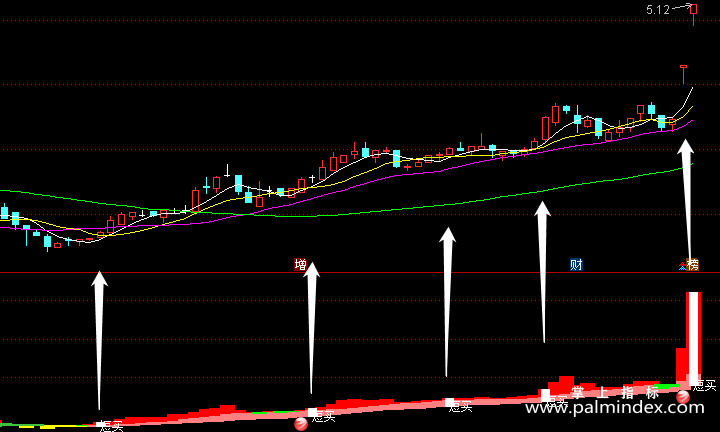 【通达信指标】主力短买-副图指标公式