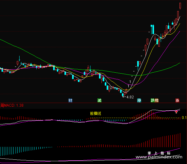 【通达信源码分享】很有特色日周MACD同图显示指标公式源码