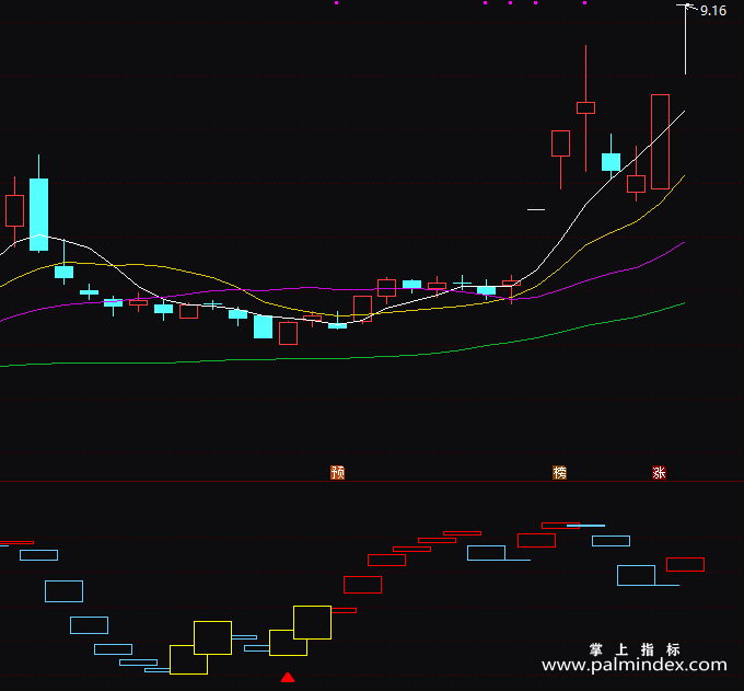 【通达信指标】绝顶高手-副图指标公式