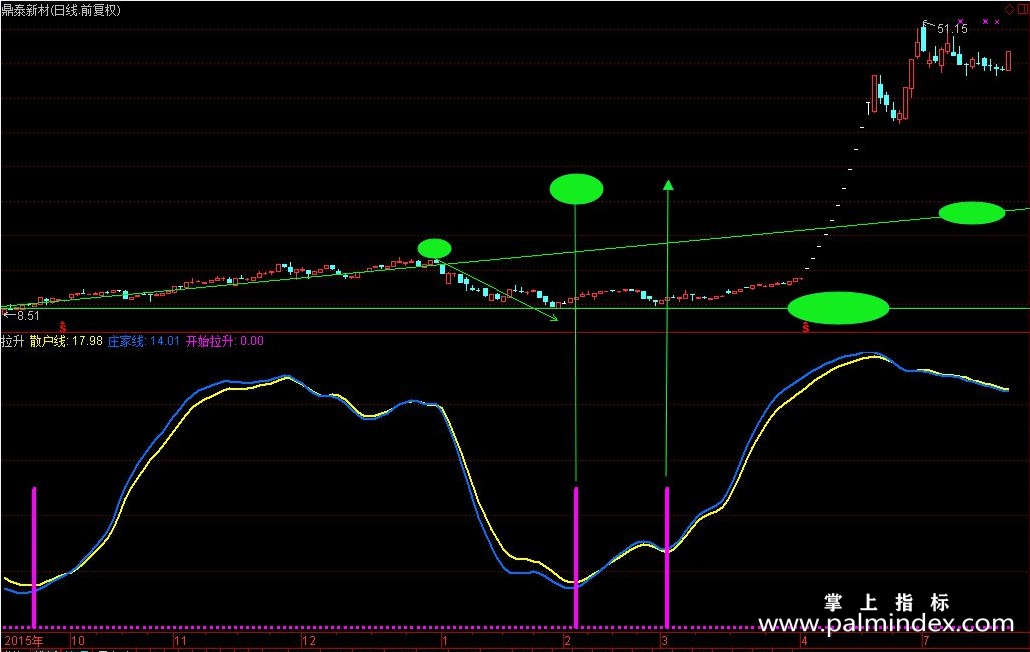 【通达信指标】出击飞龙-副图指标公式