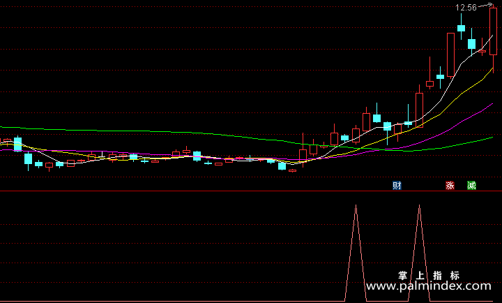【通达信指标】真龙出世-副图指标公式