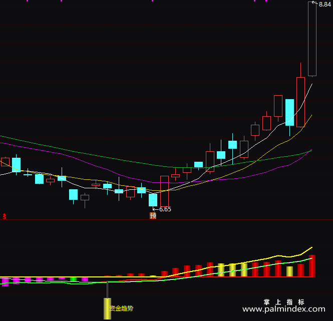 【通达信指标】MACD资金趋势-副图指标公式