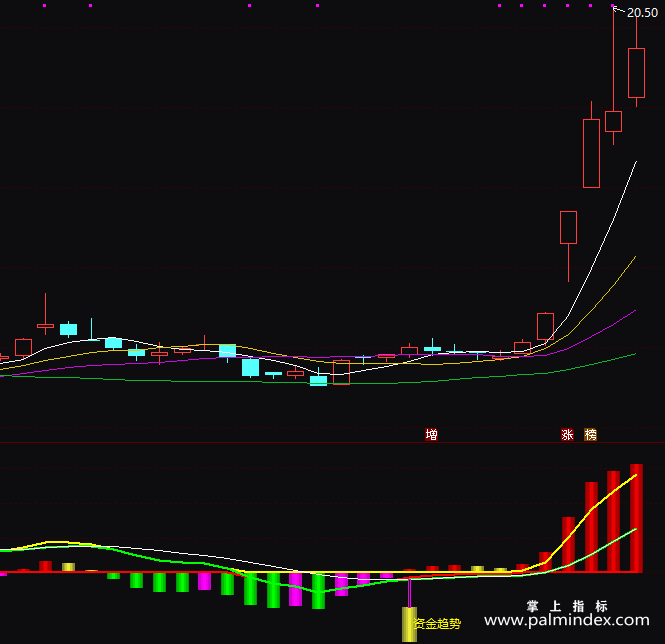 【通达信指标】MACD资金趋势-副图指标公式