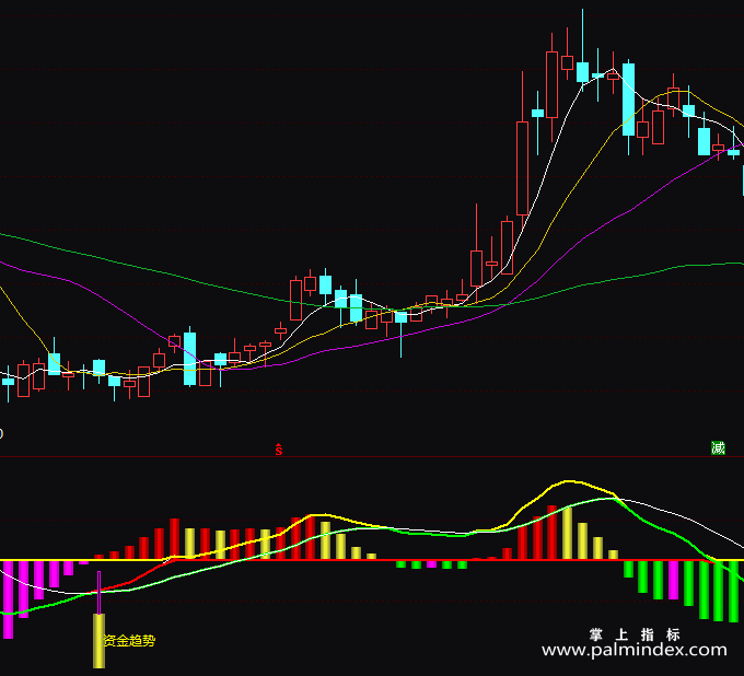 【通达信指标】MACD资金趋势-副图指标公式