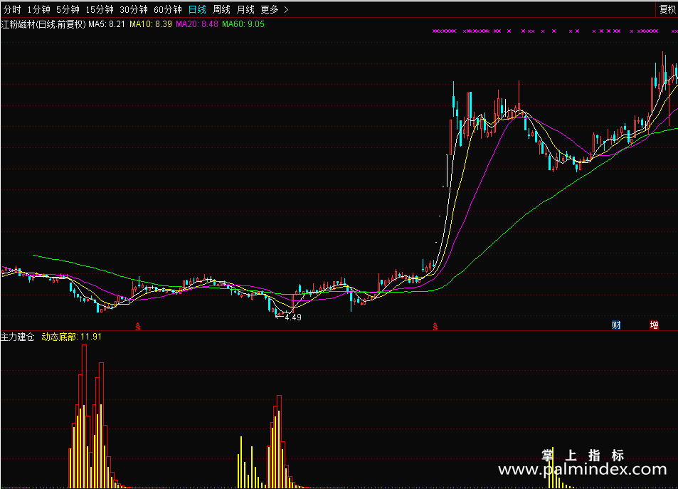 【通达信源码分享】主力建仓幅图指标源码 一目了然