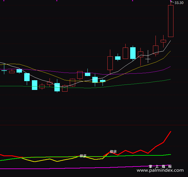 【通达信指标】波段趋势能量-副图指标公式