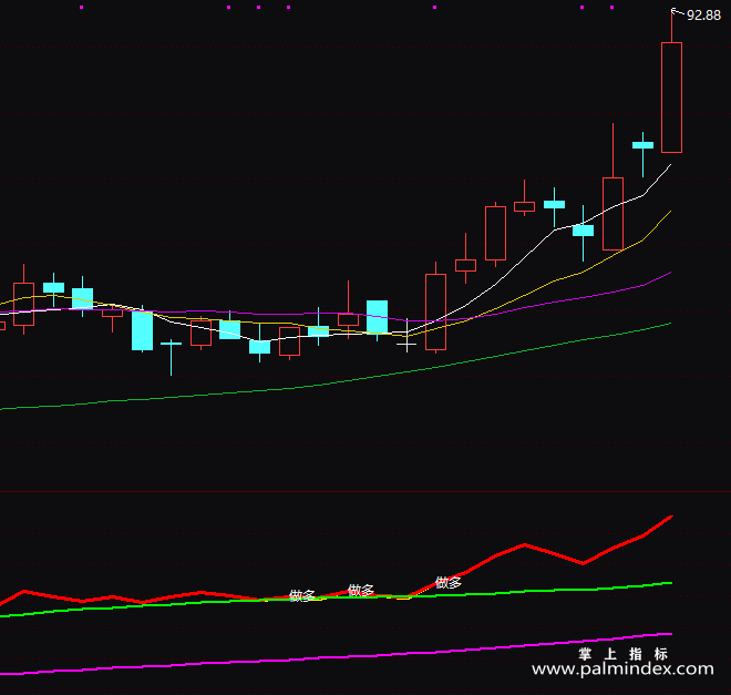 【通达信指标】波段趋势能量-副图指标公式