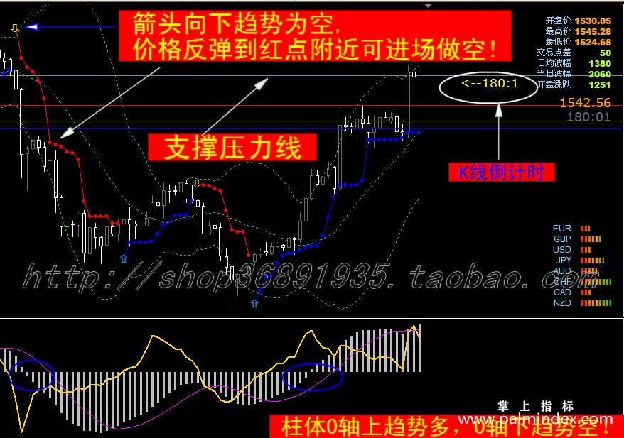 【MT4指标模板】短线王-波段来回刷单好帮手指标模板（M008）