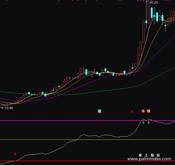 【通达信指标】绝顶操盘线-副图指标公式