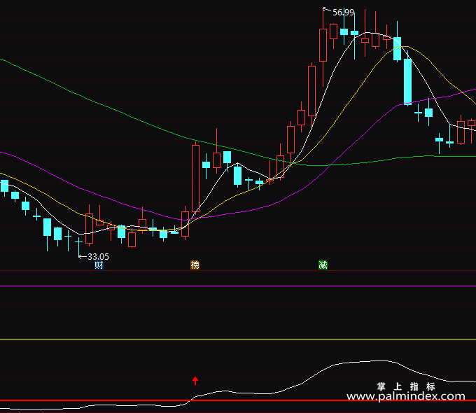 【通达信指标】绝顶操盘线-副图指标公式