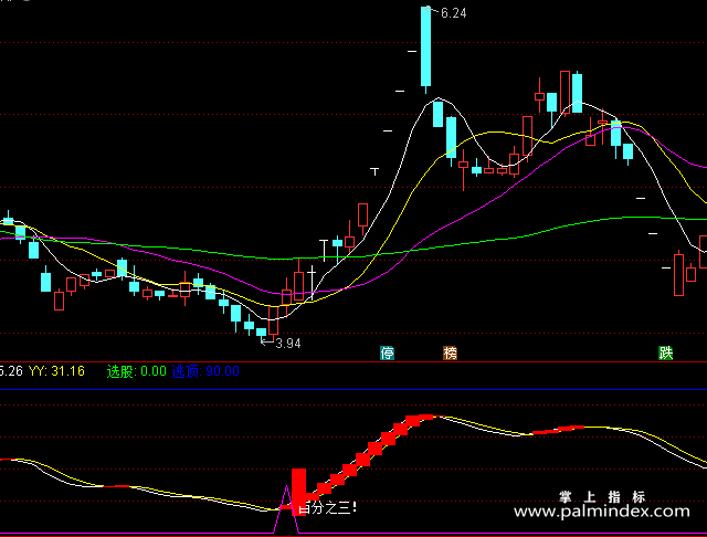 【通达信指标】稳赚三点-副图指标公式（手机+电脑）