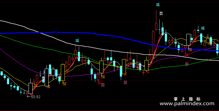 【通达信指标】主图波段-主图指标公式
