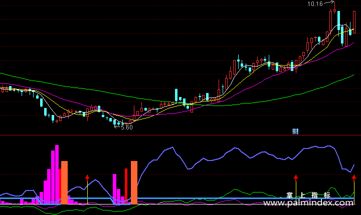 【通达信指标】出手就赢-副图指标公式