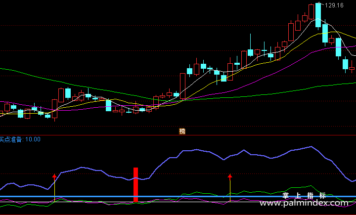 【通达信指标】出手就赢-副图指标公式