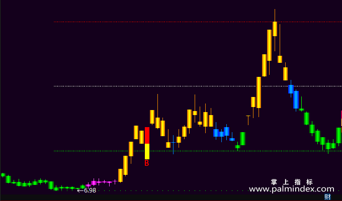 【通达信指标】黄金四色-主图指标公式