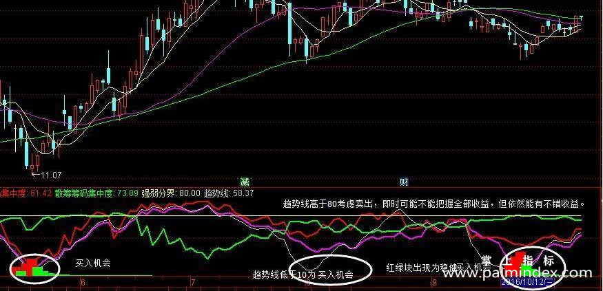 【通达信分享源码】【个人珍藏】 抓住主力脉搏，完整版主力洗盘指标！