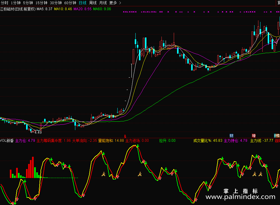 【通达信源码分享】VOL新番（源码副图贴图）需要较高的技术