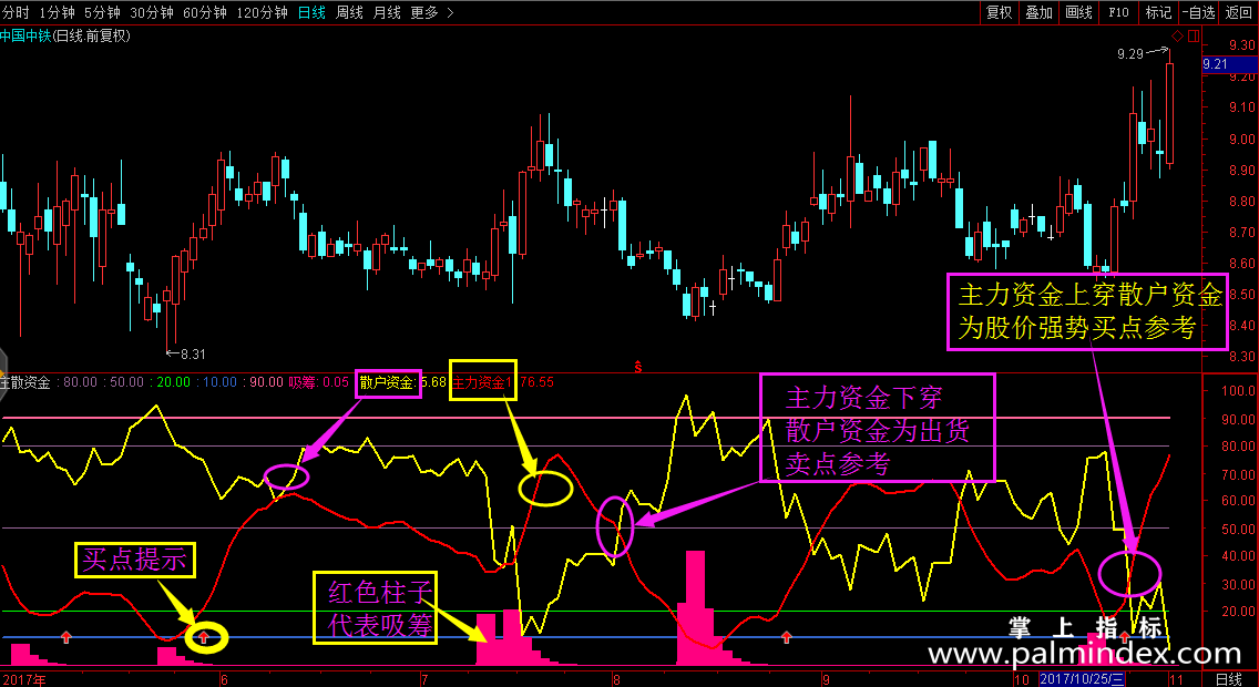 【通达信指标】庄散资金-副图指标公式（手机+电脑）