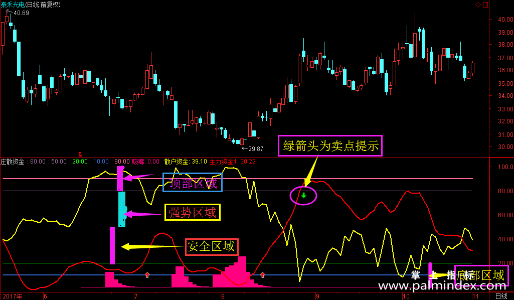 【通达信指标】庄散资金-副图指标公式（手机+电脑）