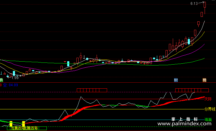 【通达信指标】龙腾四海-副图指标公式