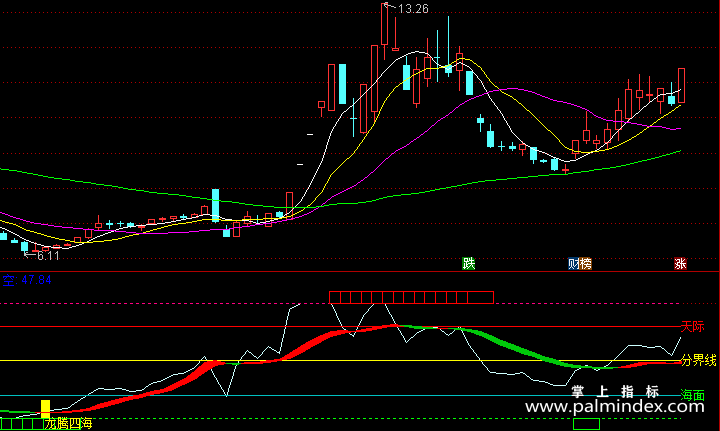 【通达信指标】龙腾四海-副图指标公式