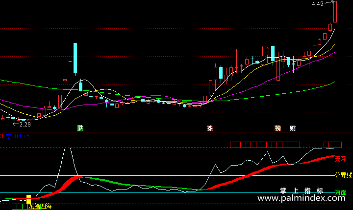 【通达信指标】龙腾四海-副图指标公式
