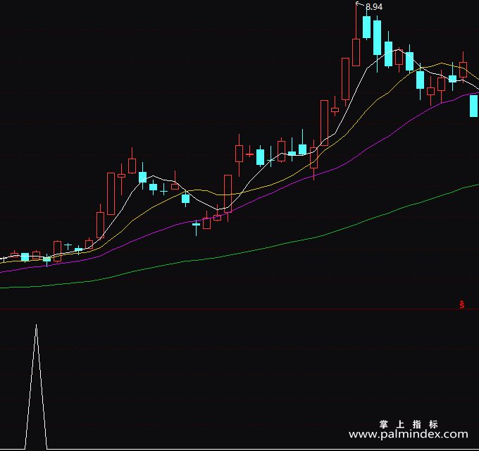 【通达信指标】穿越未来-副图指标公式