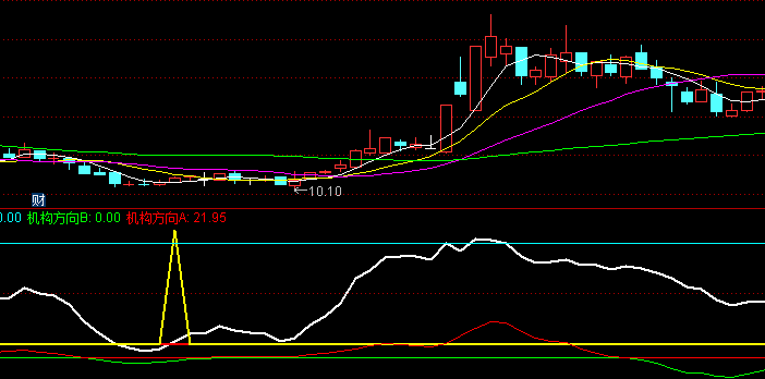 【通达信指标】资金运作方向-副图指标公式