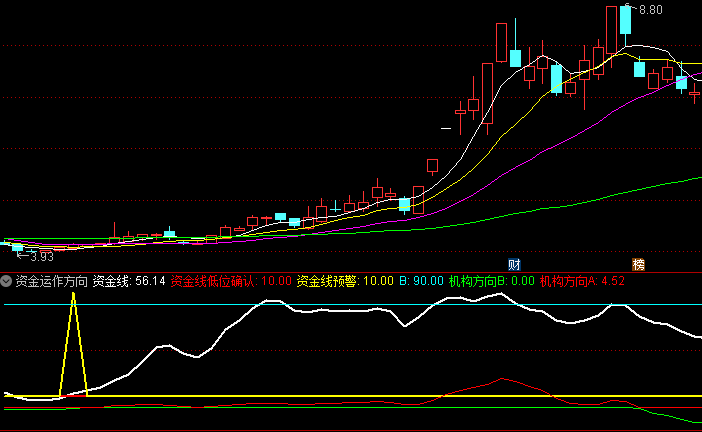 【通达信指标】资金运作方向-副图指标公式