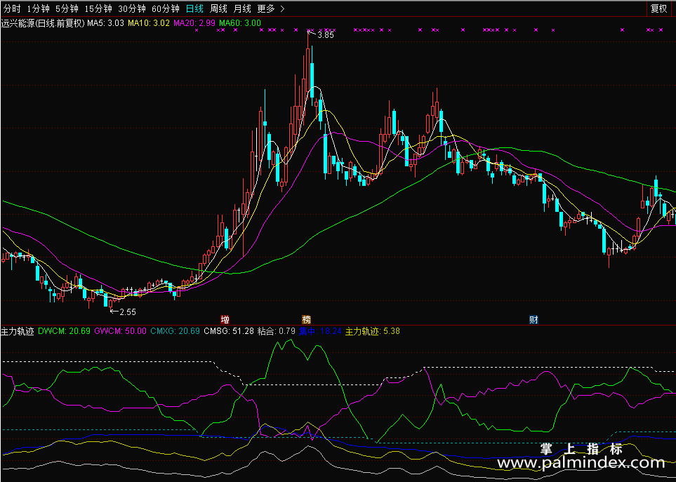 【通达信分享源码】主力轨迹筹码线幅图公式 用法 源码