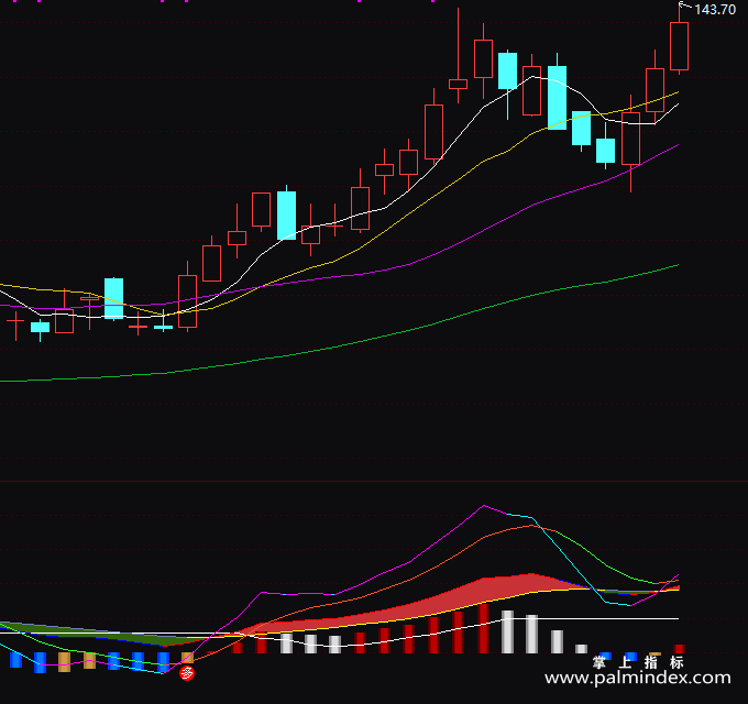 【通达信指标】精准MACD-副图指标公式