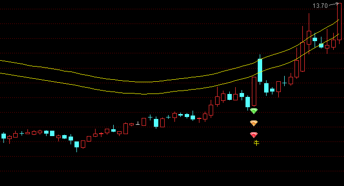 【通达信指标】钻石抓牛-主图指标公式(X006)
