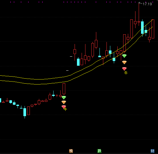 【通达信指标】钻石抓牛-主图指标公式(X006)