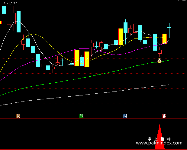 【通达信指标】3根K线2阳战法:让我在市场上先立于不败之地最近一个月还没有出现反面案例（D052）