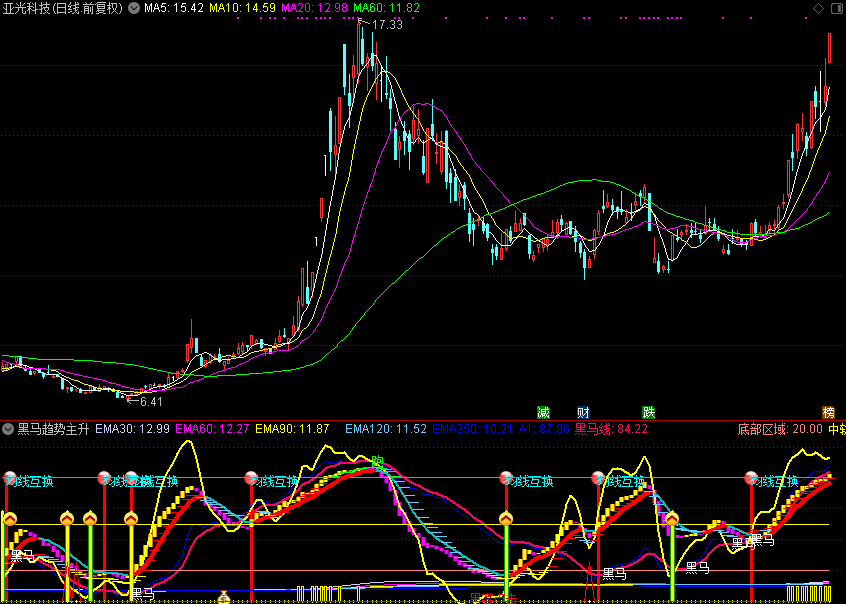 【通达信指标】黑马趋势主升浪绝技（副图 源码 测试图）