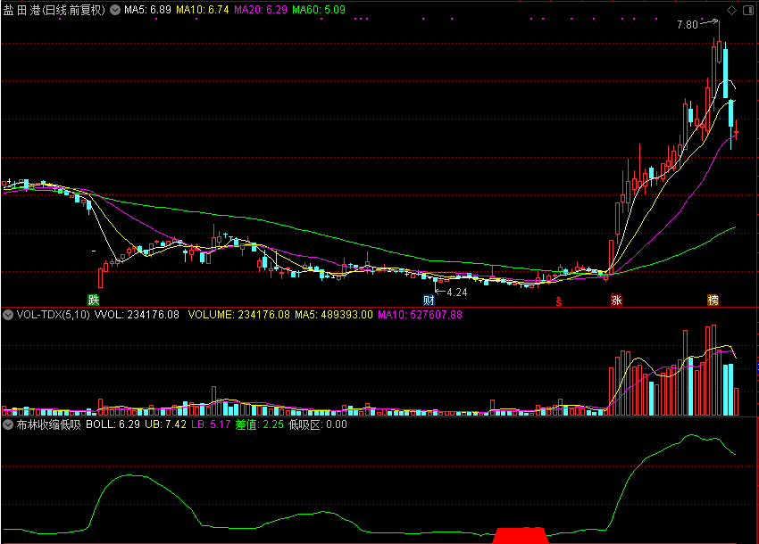 【通达信源码分享】布林收缩低吸,收缩是低吸区 开口即是买入点