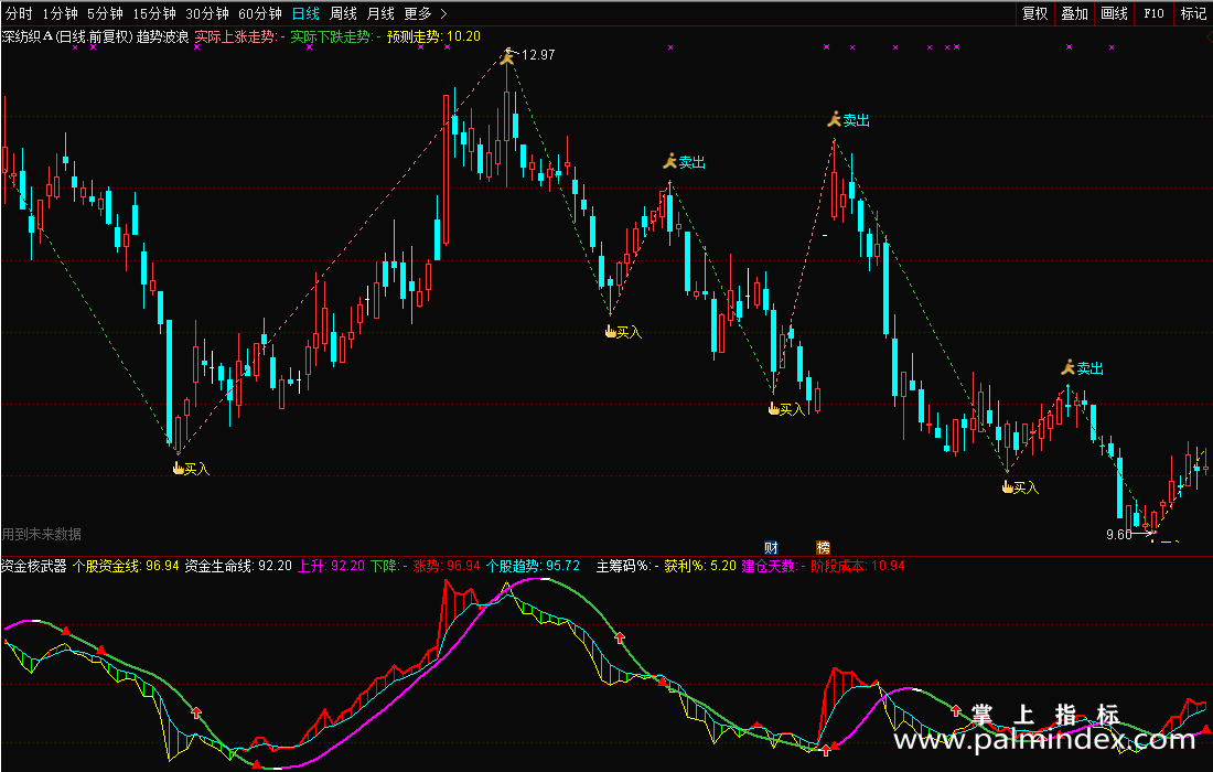 【通达信源码分享】趋势波浪指标源码 打破一买就跌,一卖就涨的投资魔咒！