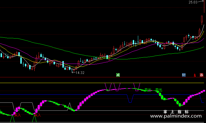 【通达信指标】波段妙手-副图指标公式