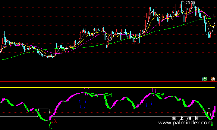 【通达信指标】波段妙手-副图指标公式